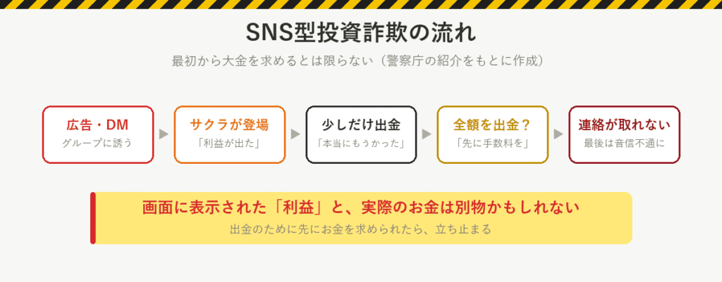 SNS型投資詐欺の流れ:広告やDMからグループへ、サクラが利益を投稿、少しだけ出金させる、全額を出金しようとすると手数料を求められる、最後は連絡が取れなくなる