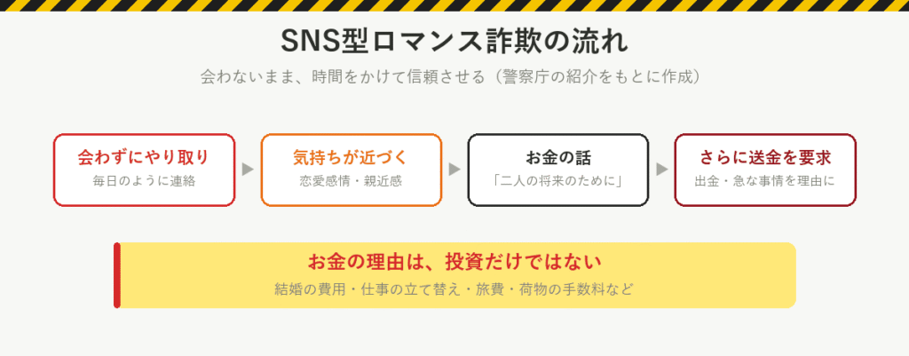 SNS型ロマンス詐欺の流れ:会わないまま毎日やり取り、恋愛感情や親近感を持たせる、二人の将来のためとお金の話、出金や急な事情を理由にさらに送金を求める