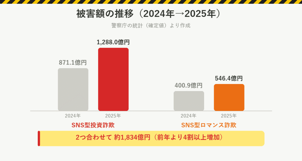被害額の推移:SNS型投資詐欺は871.1億円から1,288.0億円、SNS型ロマンス詐欺は400.9億円から546.4億円。2つ合わせて約1,834億円
