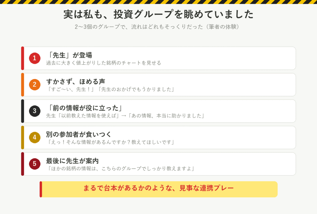 筆者の体験:投資グループでは、先生が値上がりしたチャートを見せ、参加者がほめ、別の参加者が食いつき、最後に先生が別のグループへ案内する。どのグループも流れはそっくりだった