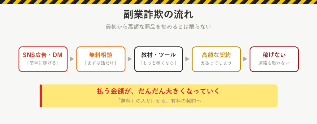 副業詐欺の流れ：SNS広告やDMで簡単に稼げると誘う、無料相談、教材やツールを勧める、高額な契約、稼げず連絡も取れない