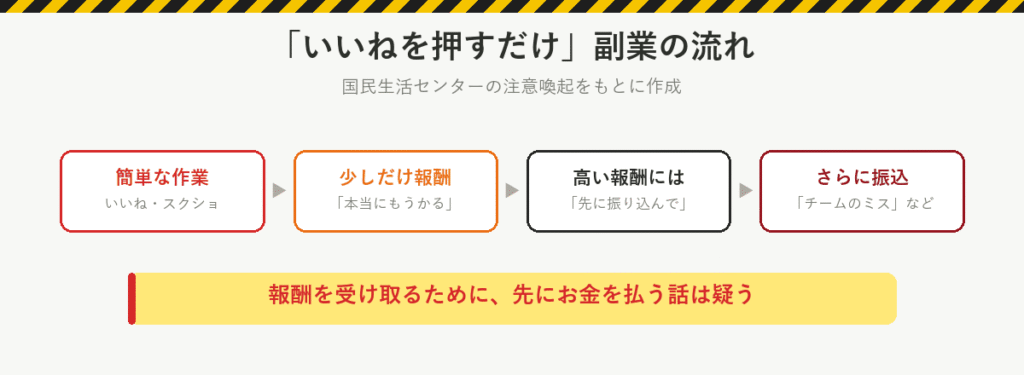 いいねを押すだけ副業の流れ：簡単な作業、少しだけ報酬、高い報酬には先に振り込んでと言われる、チームのミスなどを理由にさらに振込