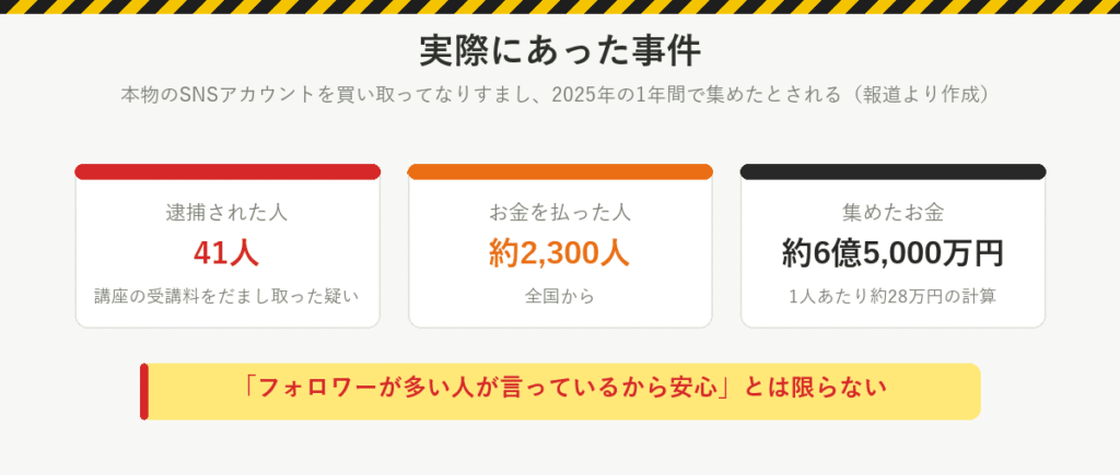 実際にあった事件：41人が逮捕、全国の約2,300人から約6億5,000万円、1人あたり約28万円の計算。本物のSNSアカウントを買い取ってなりすましていた