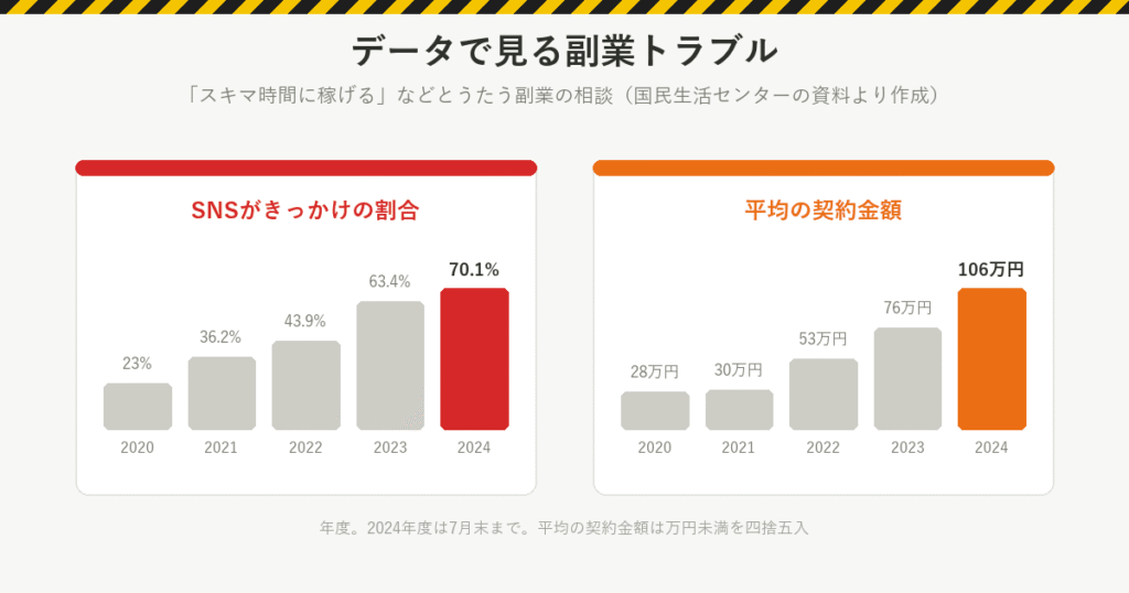 副業トラブルの相談：SNSがきっかけの割合は2020年度23％から2024年度70.1％に、平均の契約金額は約28万円から約106万円に（2024年度は7月末まで）