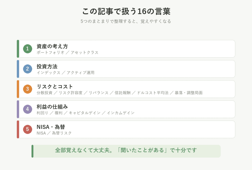 この記事で扱う16の言葉を5つのまとまりに分けた図。資産の考え方、投資方法、リスクとコスト、利益の仕組み、NISA・為替