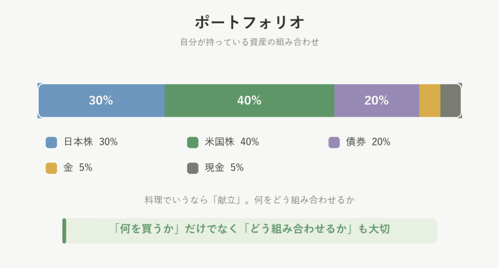 ポートフォリオの例。日本株30%・米国株40%・債券20%・金5%・現金5%を横棒で示した図