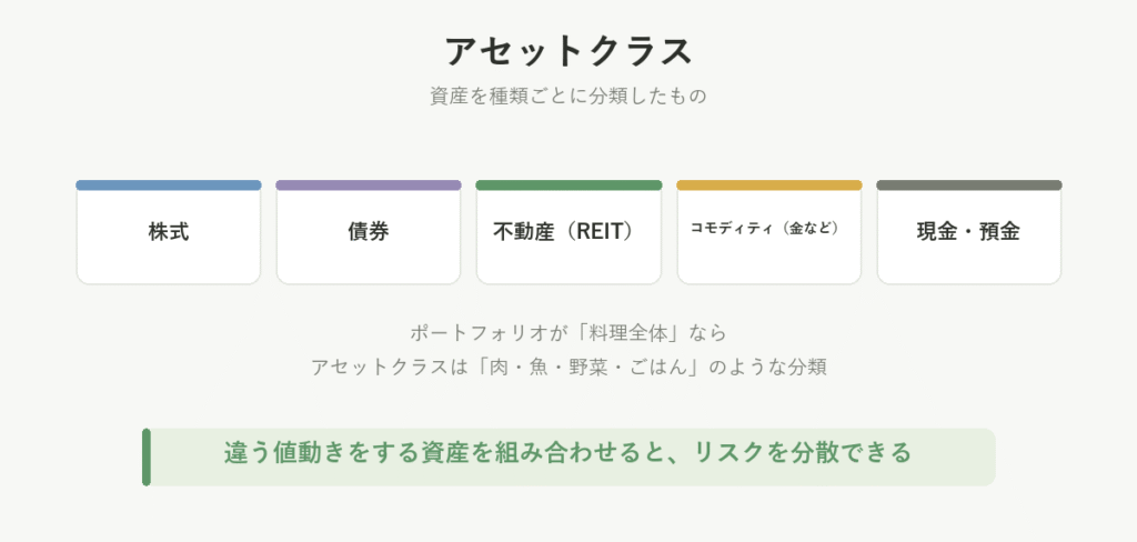 アセットクラスの分類。株式・債券・不動産（REIT）・コモディティ・現金預金の5種類