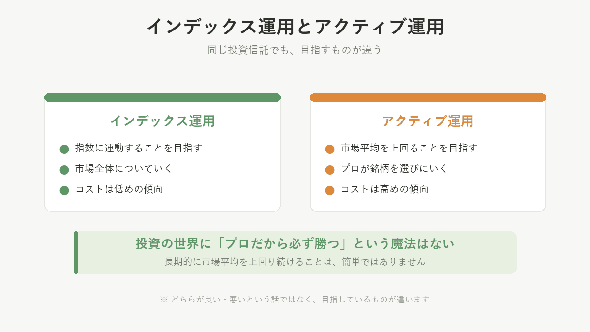 インデックス運用とアクティブ運用の違い。指数に連動を目指すか、市場平均を上回ることを目指すか