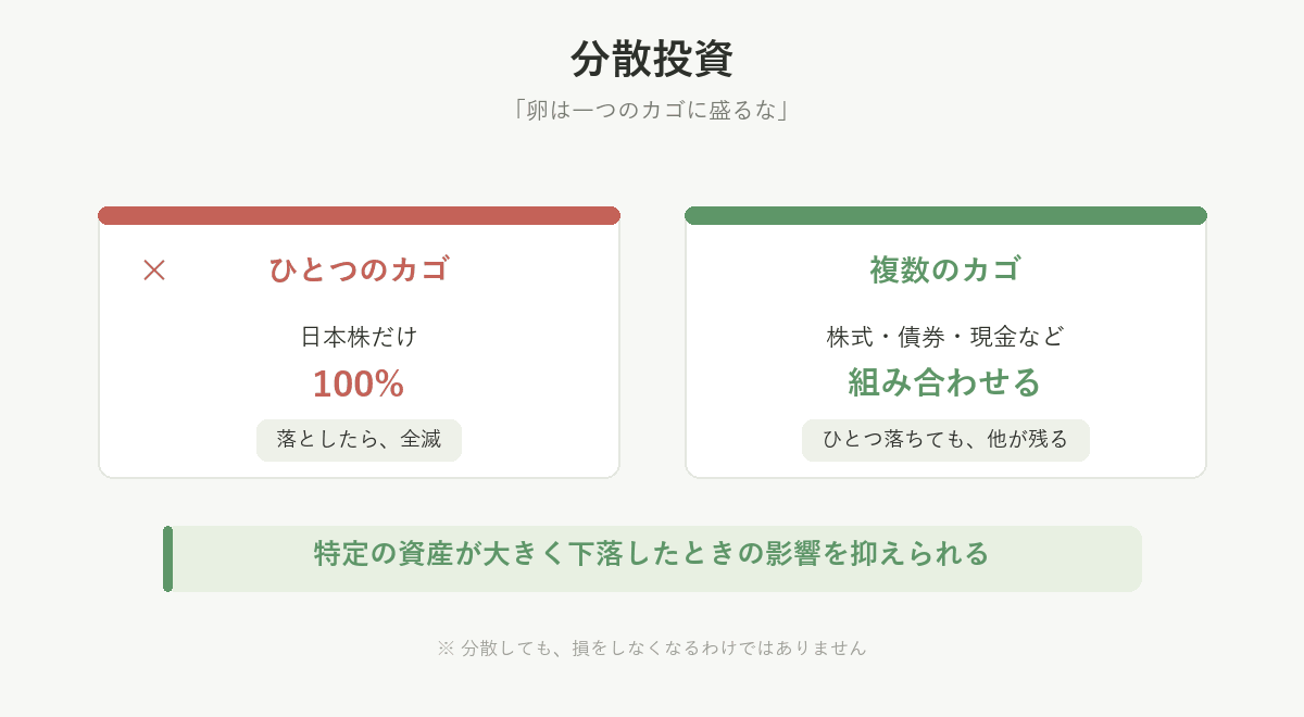分散投資の考え方。ひとつのカゴに集中させる場合と、株式・債券・現金に分ける場合の比較