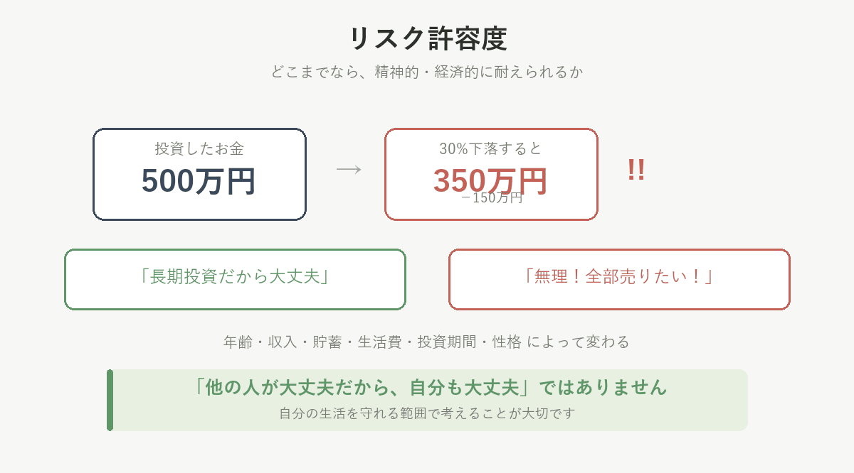 リスク許容度の例。500万円が30%下落して350万円になったときの受け止め方の違い