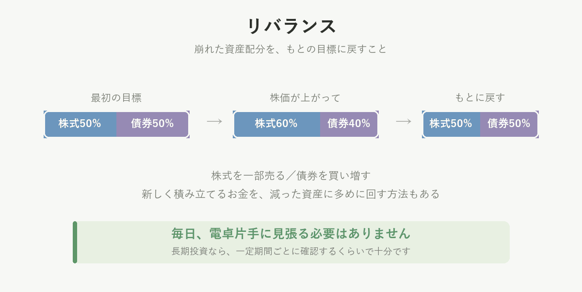 リバランスの流れ。株式50%債券50%が60%対40%に崩れ、もとの割合に戻すまで