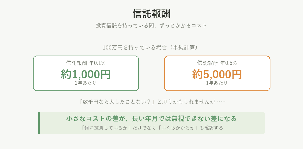 信託報酬の比較。100万円に対して年0.1%なら約1,000円、年0.5%なら約5,000円