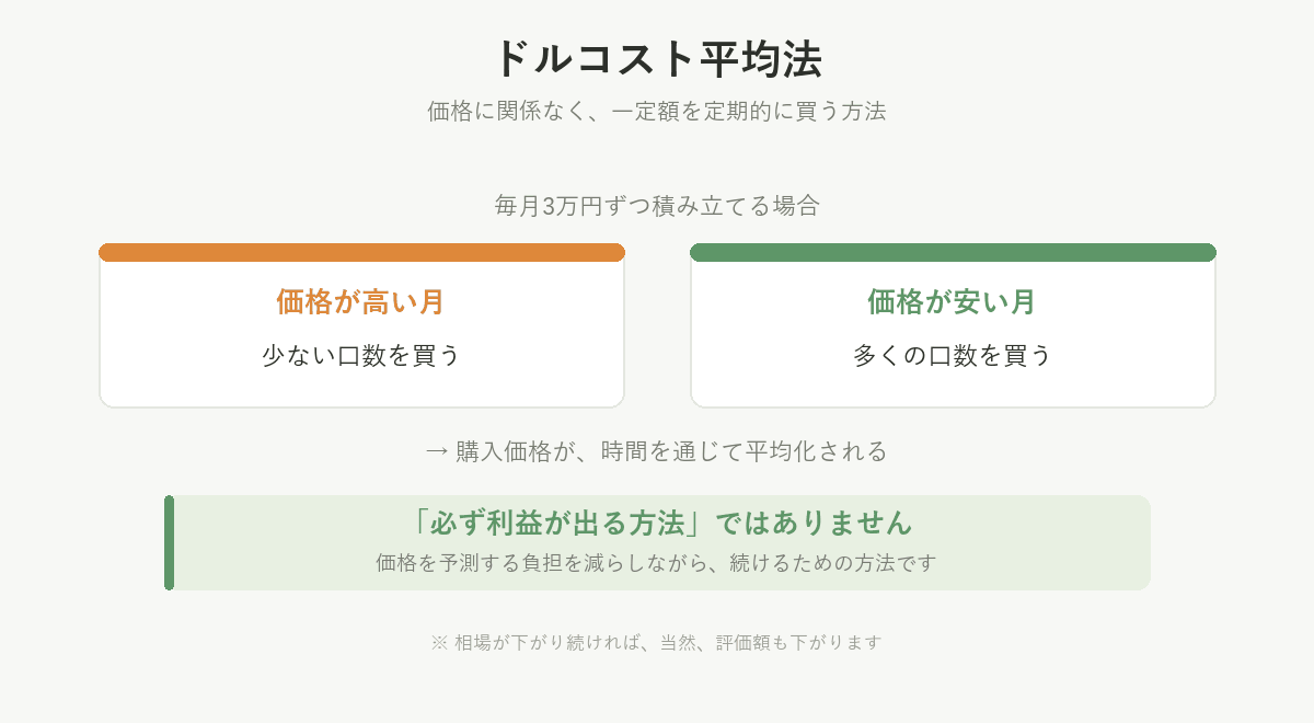 ドルコスト平均法の仕組み。価格が高い月は少ない口数、安い月は多い口数を買う