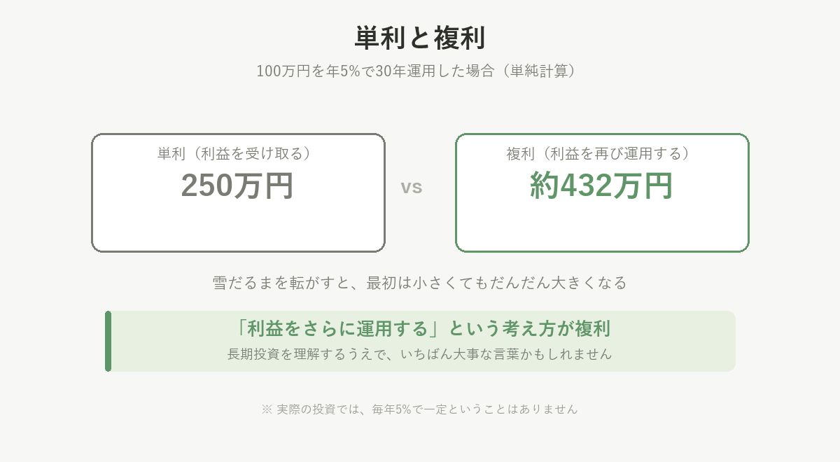 単利と複利の違い。100万円を年5%で30年運用した場合、単利250万円に対し複利は約432万円