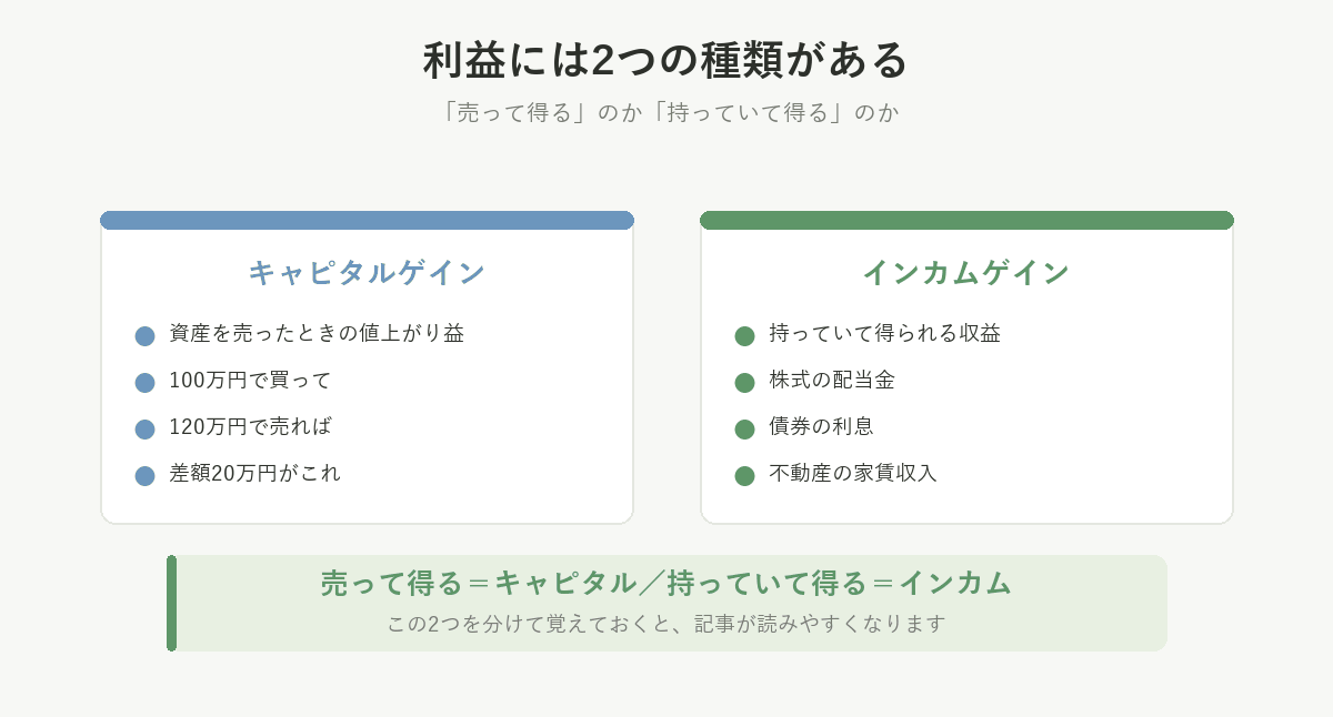 キャピタルゲインとインカムゲインの違い。売って得る利益と、持っていて得る収益