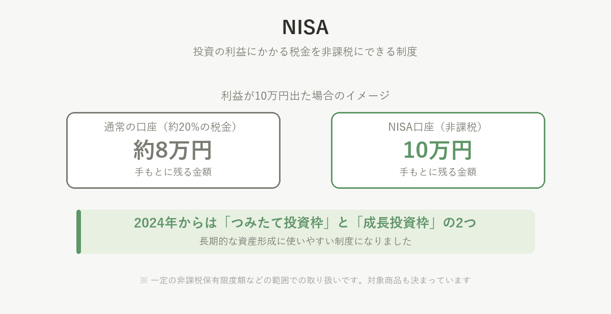 NISAの効果。利益10万円のとき通常口座では約8万円、NISA口座では10万円が手もとに残る