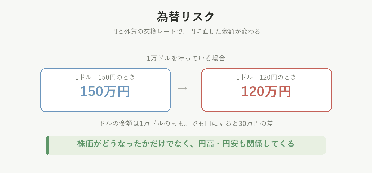 為替リスクの例。1万ドルが1ドル150円なら150万円、120円なら120万円になる
