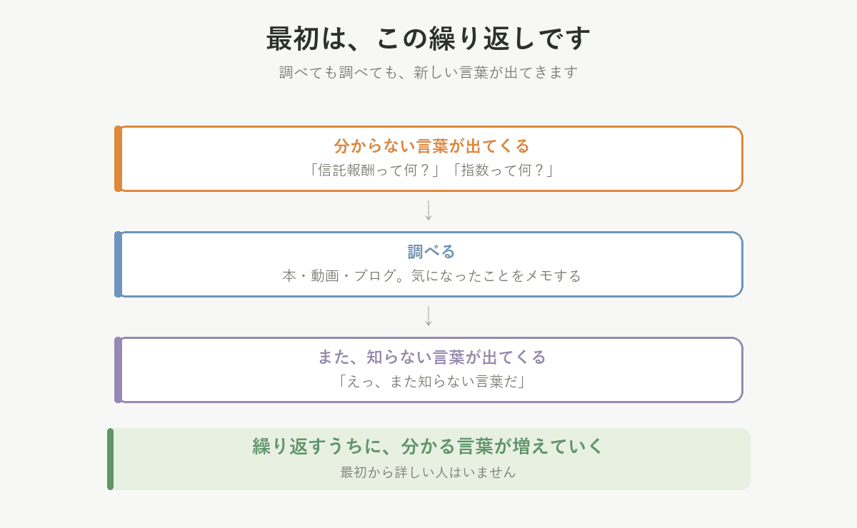 分からない言葉が出てくる、調べる、また知らない言葉が出てくる。最初はこの繰り返しで、そのうちに分かる言葉が増えていく