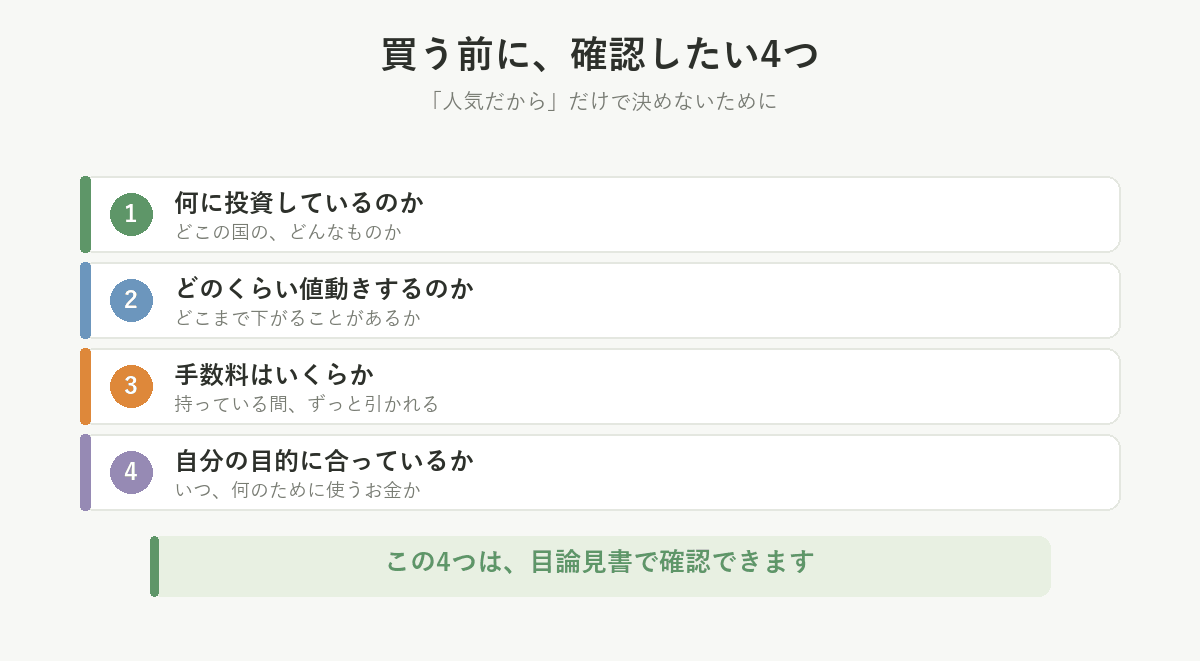 買う前に確認したい4つ。何に投資しているのか、どのくらい値動きするのか、手数料はいくらか、自分の目的に合っているか
