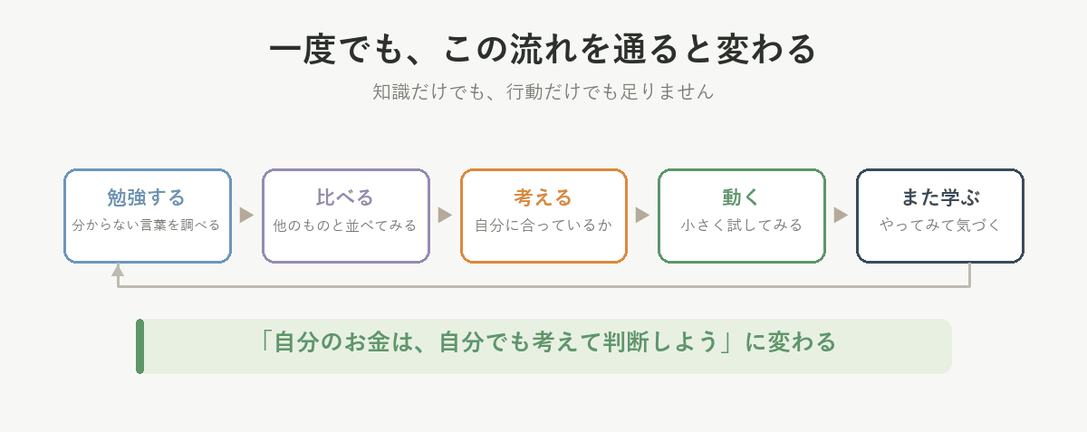 勉強する、比べる、考える、動く、また学ぶ。この流れを一度でも通ると「自分のお金は自分でも考えて判断しよう」に変わる