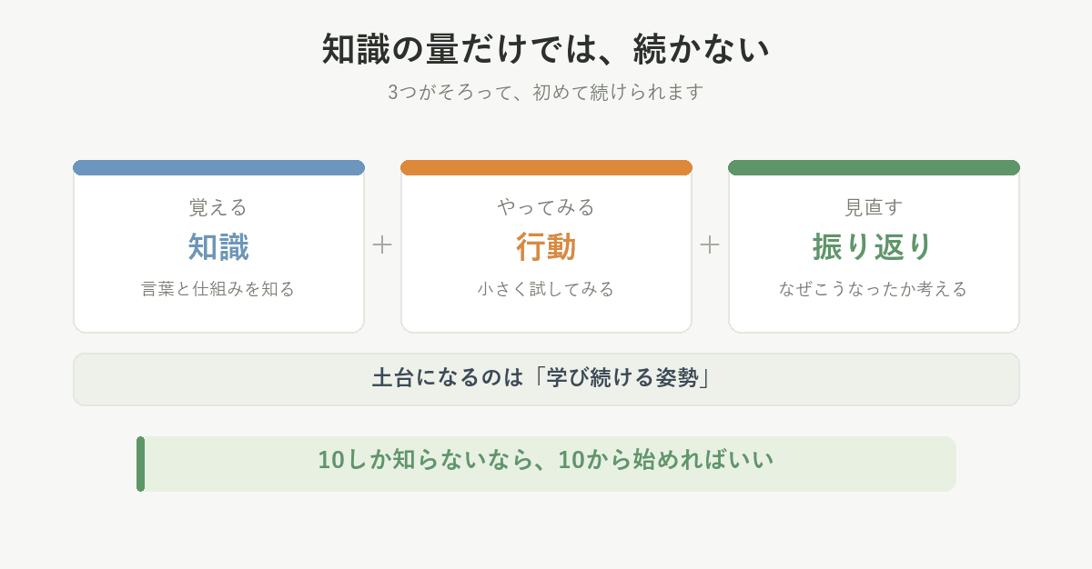知識と行動と振り返りの3つがそろって続けられる。土台になるのは学び続ける姿勢