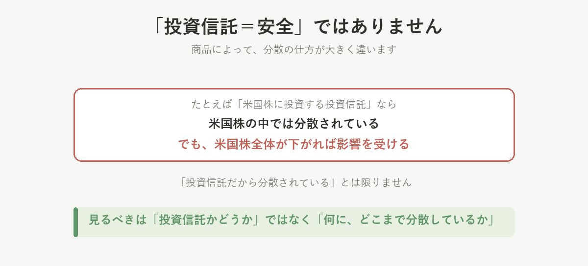 「投資信託=安全」ではない。米国株に投資する投資信託は米国株の中では分散されていても、米国株全体が下がれば影響を受ける