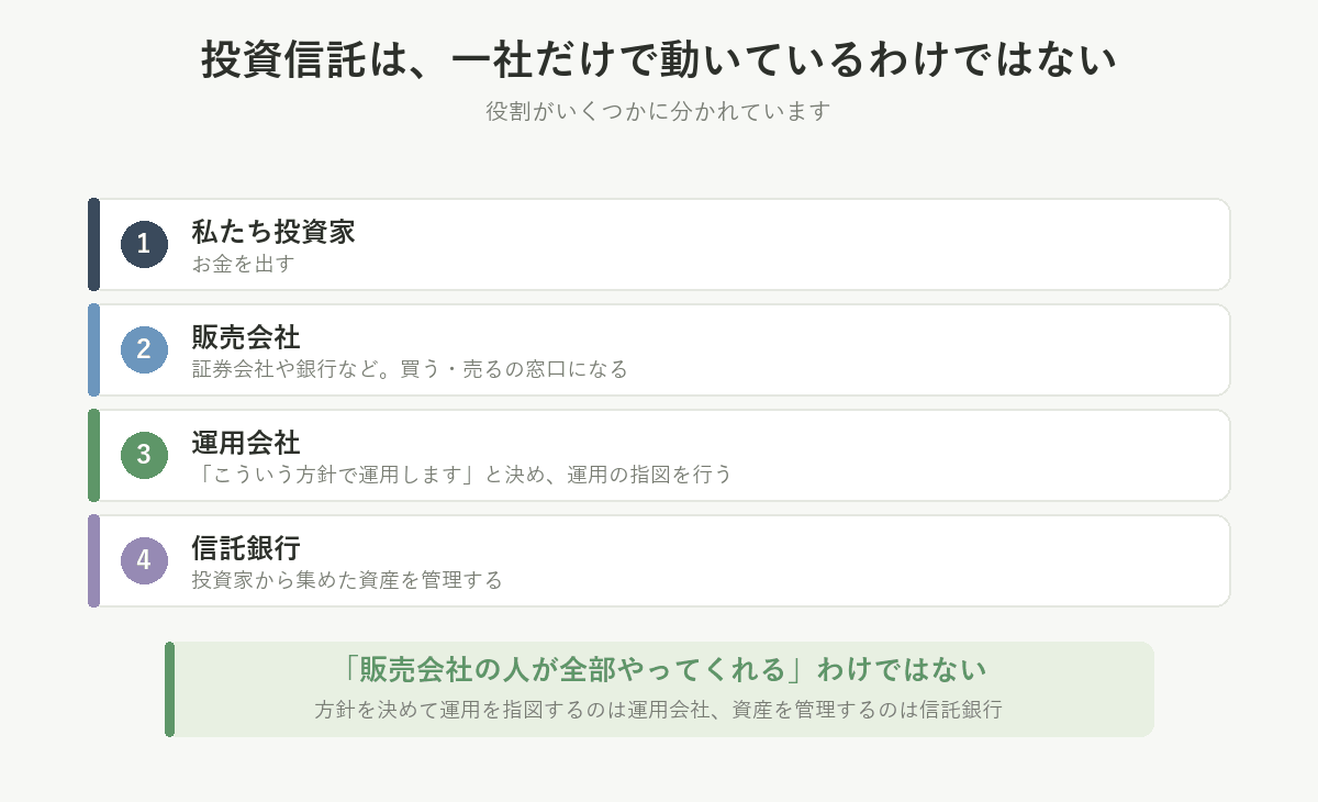 投資信託の4つの役割。投資家がお金を出し、販売会社が窓口になり、運用会社が方針を決めて指図し、信託銀行が資産を管理する