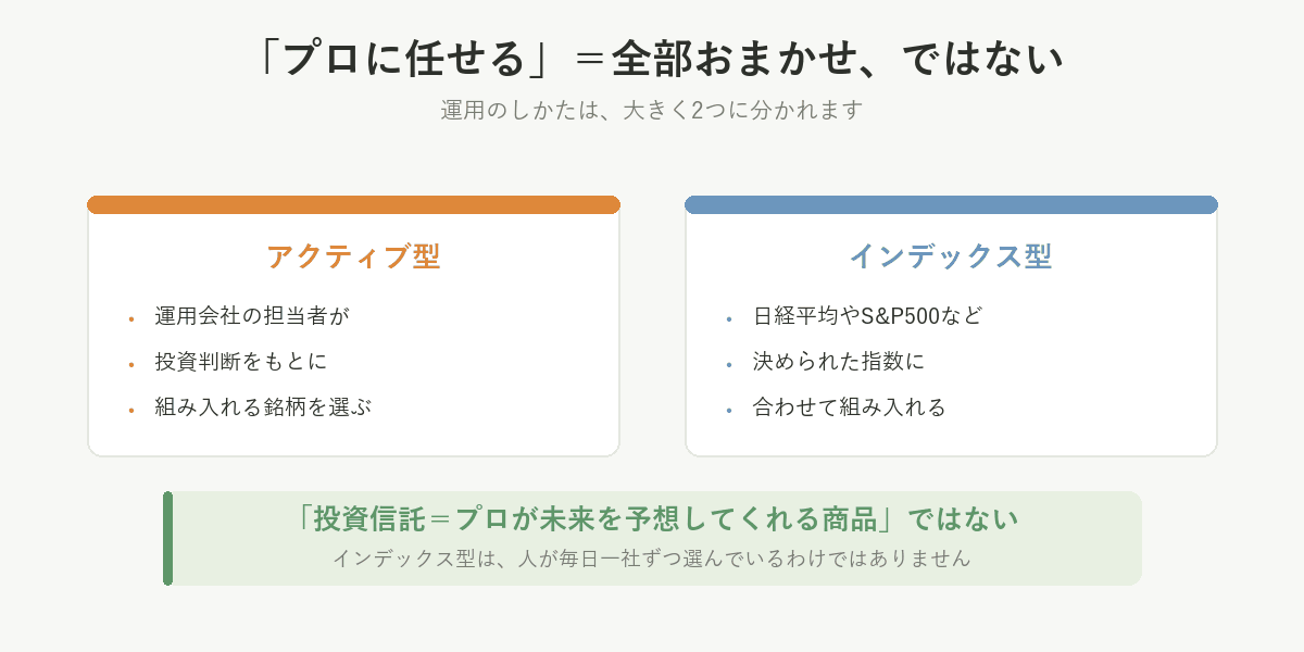 アクティブ型は運用会社の担当者が投資判断をもとに銘柄を選び、インデックス型は決められた指数に合わせて組み入れる