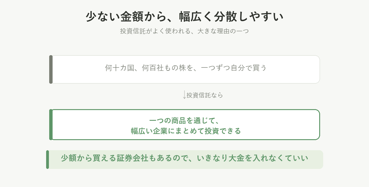 何十カ国・何百社もの株を一つずつ買わなくても、投資信託なら一つの商品で幅広い企業にまとめて投資できる