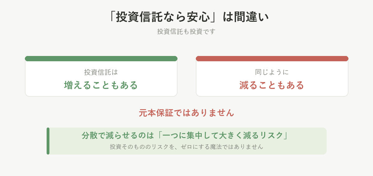 投資信託も投資。増えることも減ることもあり元本保証ではない。分散で減らせるのは一つに集中して大きく減るリスク