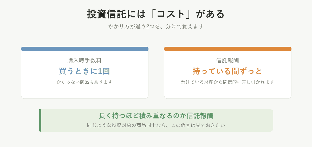 購入時手数料は買うときに1回、信託報酬は持っている間ずっとかかる。長く持つほど積み重なるのが信託報酬