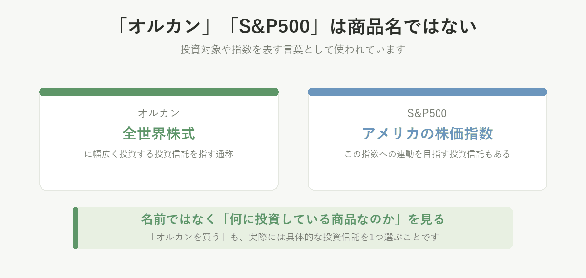 オルカンは全世界株式に幅広く投資する投資信託の通称、S&P500はアメリカの株価指数。どちらも商品そのものの名前ではない