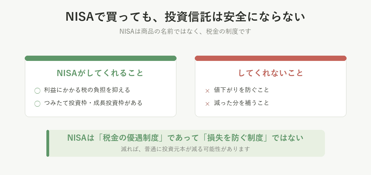 NISAは利益にかかる税の負担を抑える制度で、値下がりを防いだり減った分を補ったりはしてくれない