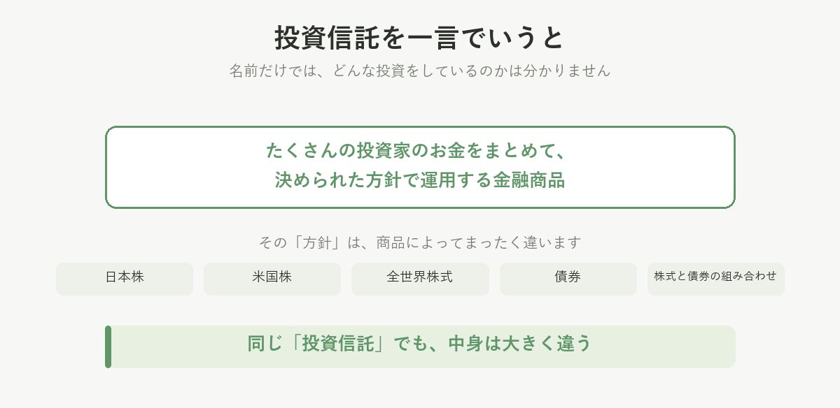 投資信託を一言でいうと、たくさんの投資家のお金をまとめて決められた方針で運用する金融商品。方針は日本株・米国株・全世界株式・債券などで大きく違う