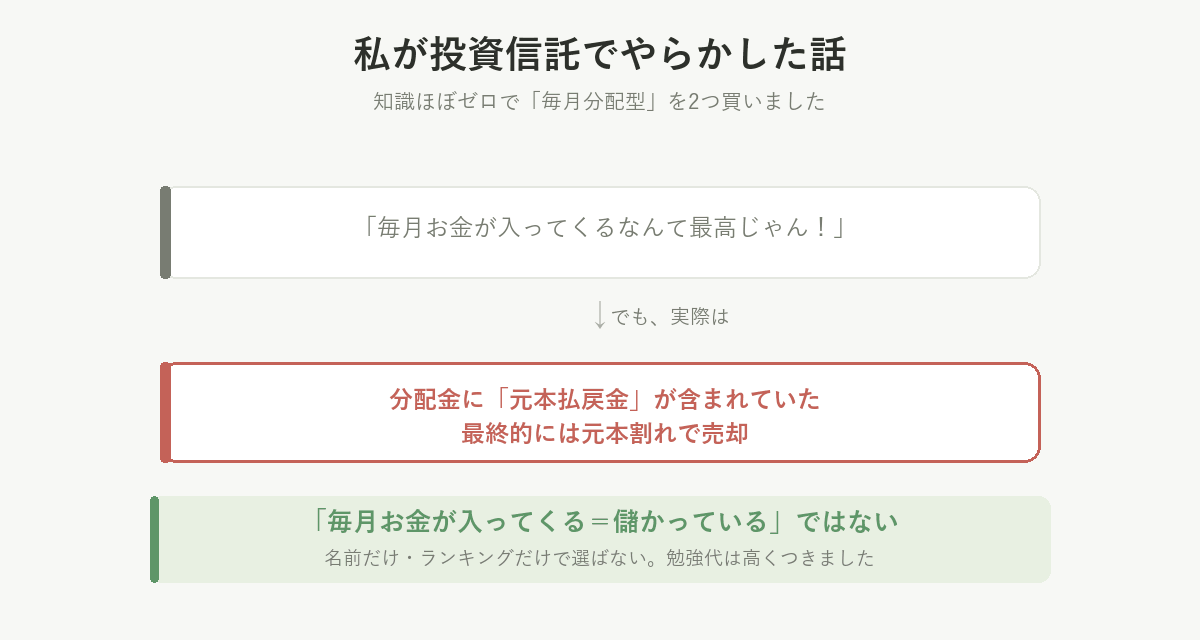 知識ゼロで毎月分配型を買ったが、分配金に元本払戻金が含まれていて最終的には元本割れで売却。毎月お金が入ってくる=儲かっている、ではない