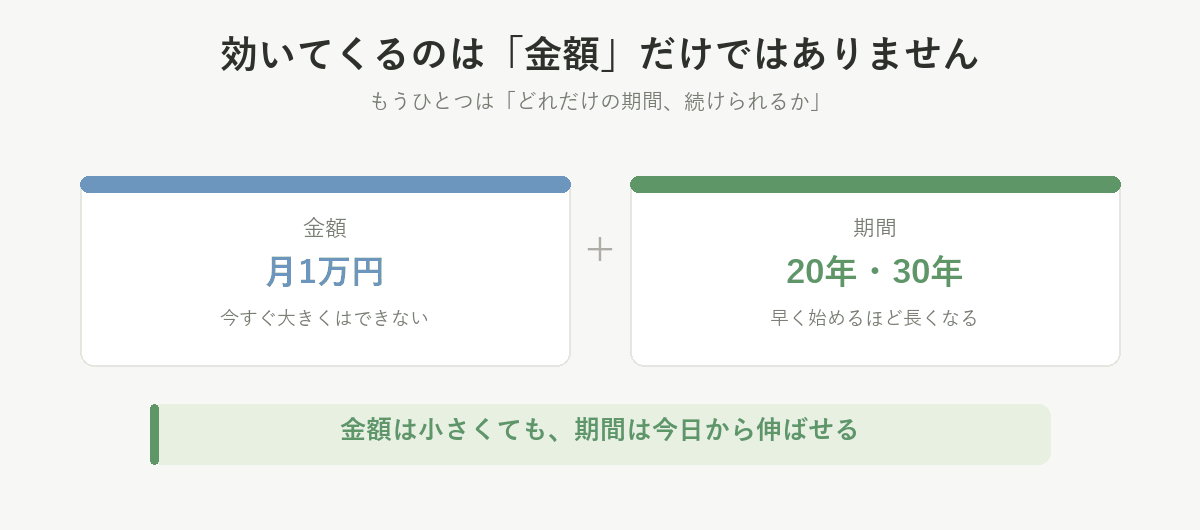 効いてくるのは金額だけでなく期間。月1万円でも、20年・30年と期間は今日から伸ばせる