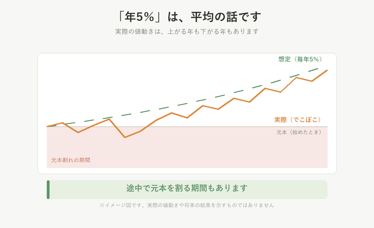 年5%の想定はなめらかな右肩上がりだが、実際の値動きは上下し、途中で元本を割る期間もあるイメージ図