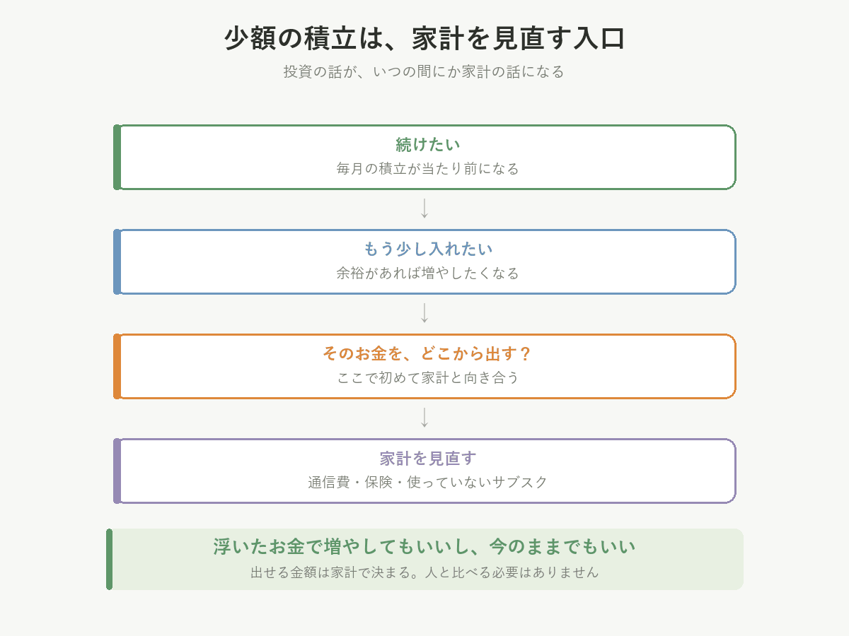続けたい、もう少し入れたい、そのお金をどこから出すか、家計を見直す、という流れ