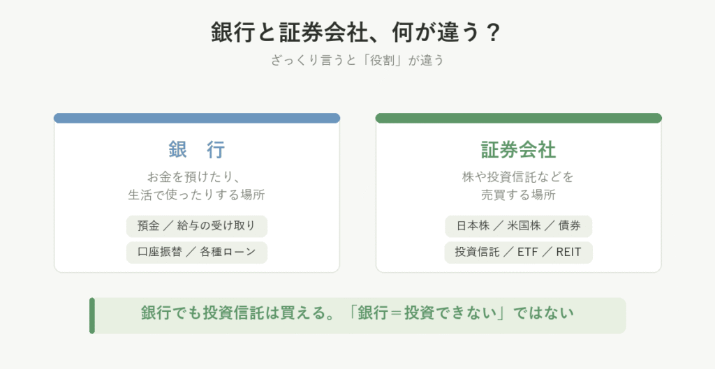 銀行と証券会社の役割の違い。銀行は生活のお金を扱う場所、証券会社は株や投資信託を売買する場所