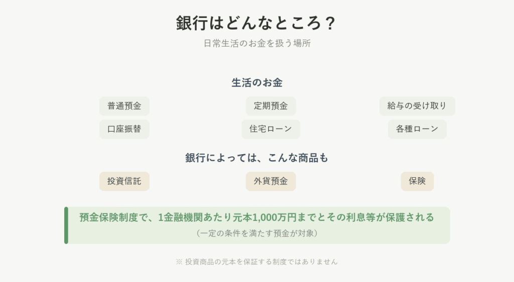 銀行でできることの一覧と、預金保険制度による1金融機関あたり元本1,000万円までの保護