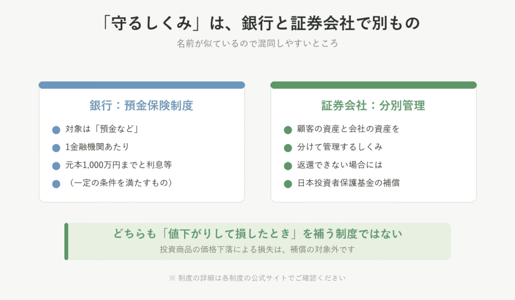 預金保険制度と分別管理・投資者保護基金の違い。どちらも値下がりによる損失は補償しない