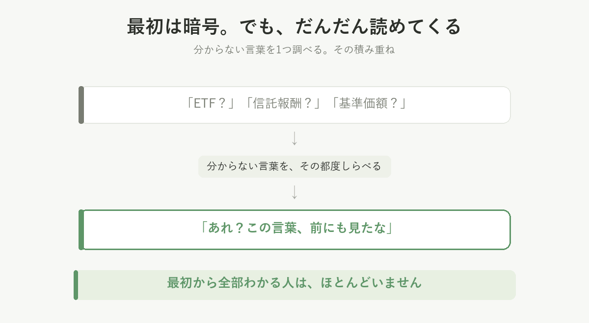分からない言葉を調べるうちに「前にも見た」と思える瞬間が増えていく流れ
