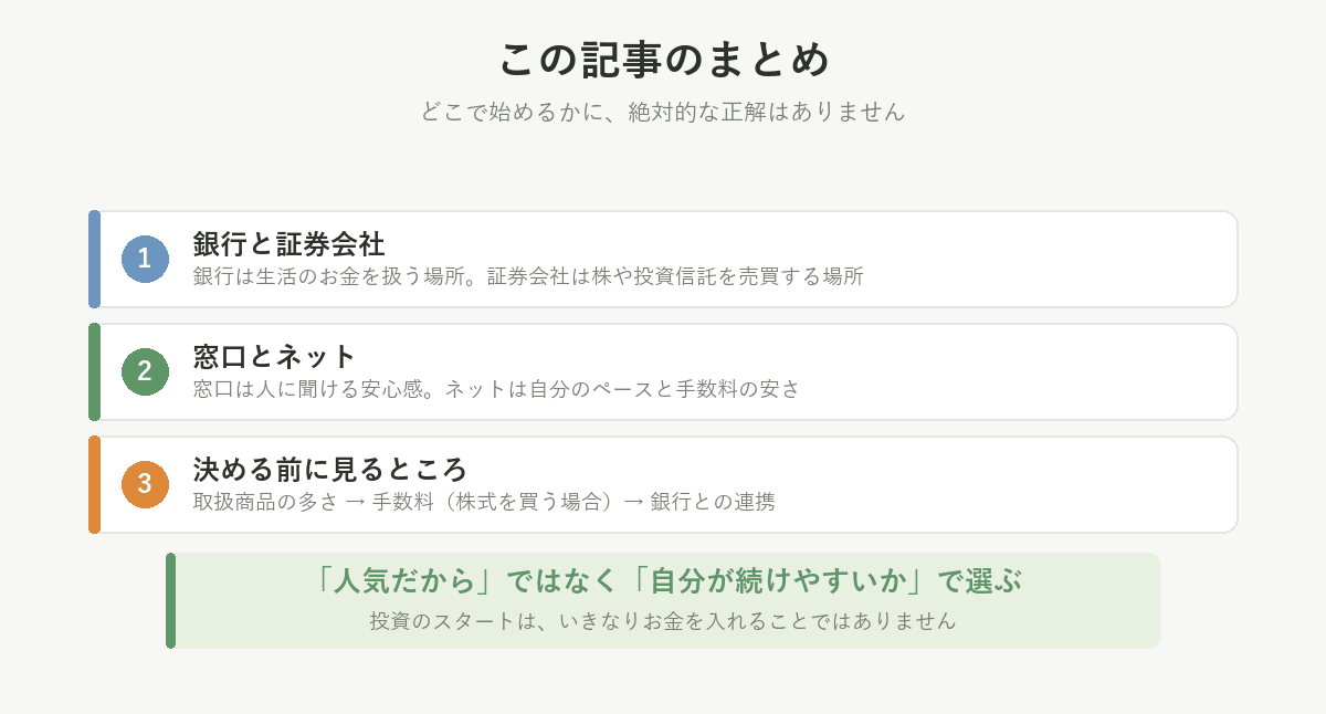 この記事のまとめ。銀行と証券会社の違い、窓口とネットの違い、決める前に見る3つ