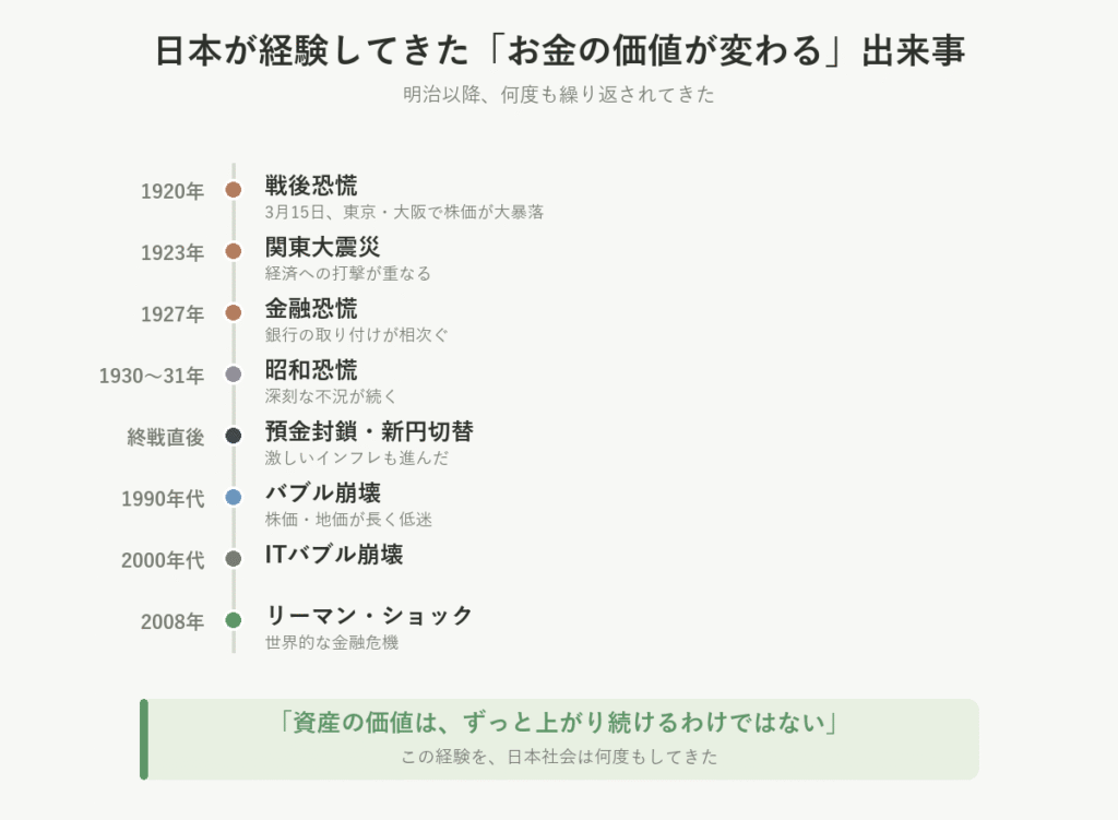 日本が経験してきた「お金の価値が変わる」出来事の年表。1920年の株価暴落、関東大震災、金融恐慌、昭和恐慌など