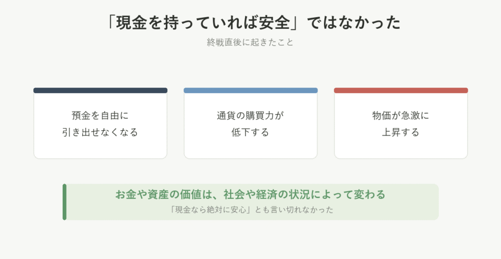 終戦直後に起きたこと。預金封鎖、新円への切り替え、激しいインフレ。「現金を持っていれば安全」ではなかった