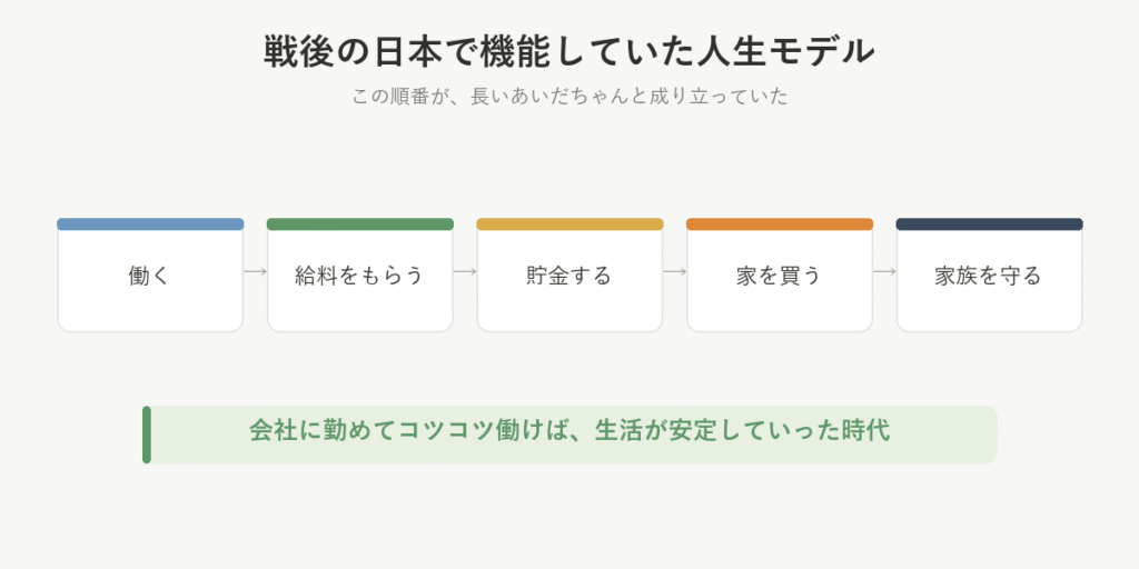 戦後の日本で機能していた人生モデル。働く→給料をもらう→貯金する→家を買う→家族を守る