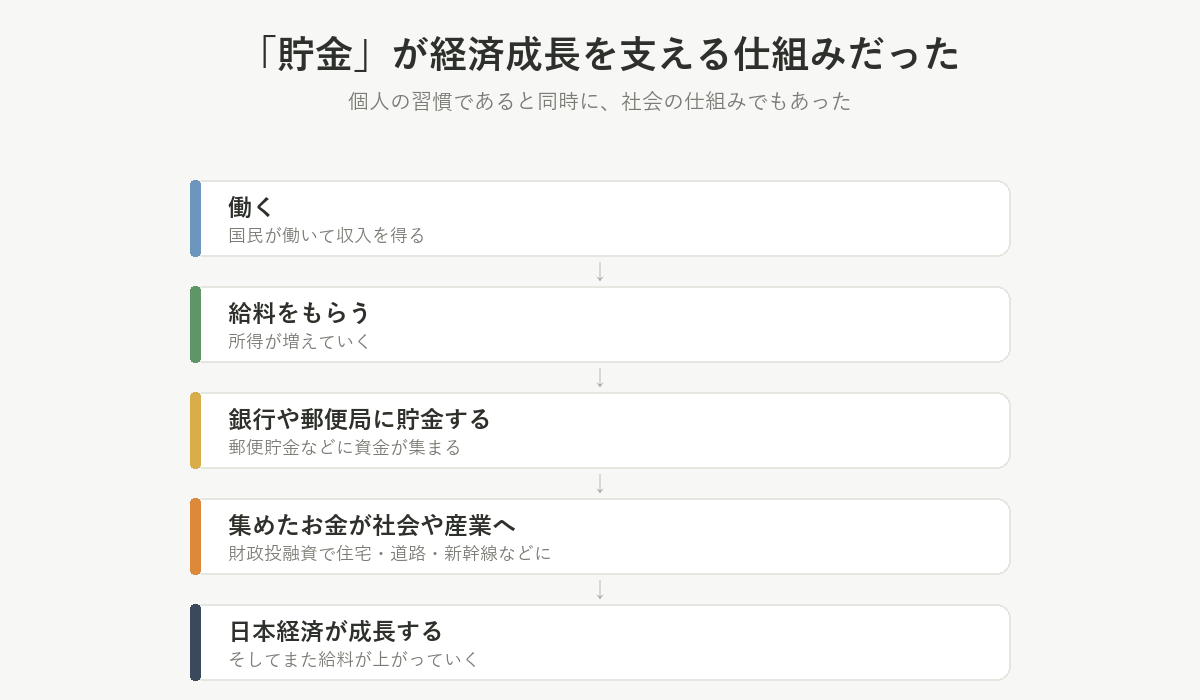 「貯金」が経済成長を支える仕組みだった。個人の習慣であると同時に、社会の仕組みでもあった