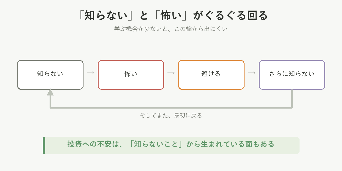 「知らない→怖い→避ける→さらに知らない」という無限ループの図