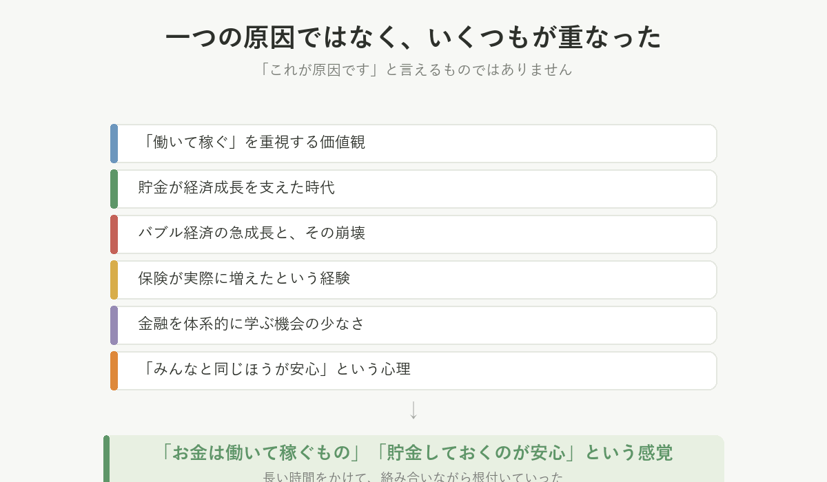 一つの原因ではなく、いくつもの背景が重なって今の価値観になった