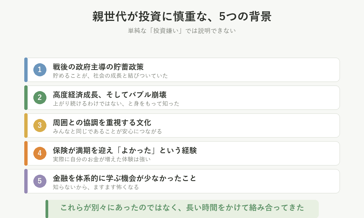 親世代が投資に慎重な5つの背景。貯蓄政策、バブル崩壊、協調を重視する文化、保険の経験、金融教育